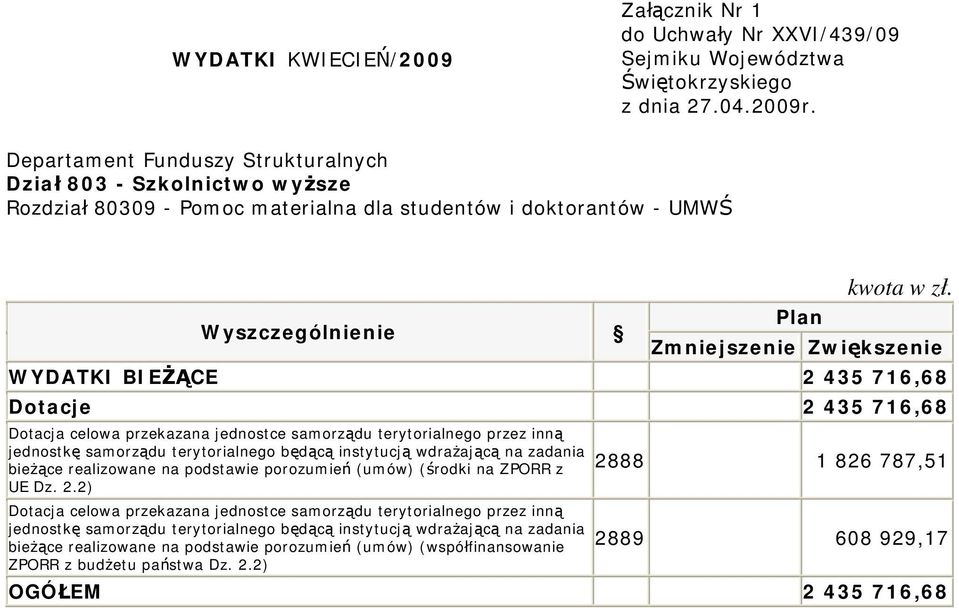 terytorialnego będącą instytucją wdrażającą na zadania bieżące realizowane na podstawie porozumień (umów) (środki na ZPORR z UE Dz. 2.