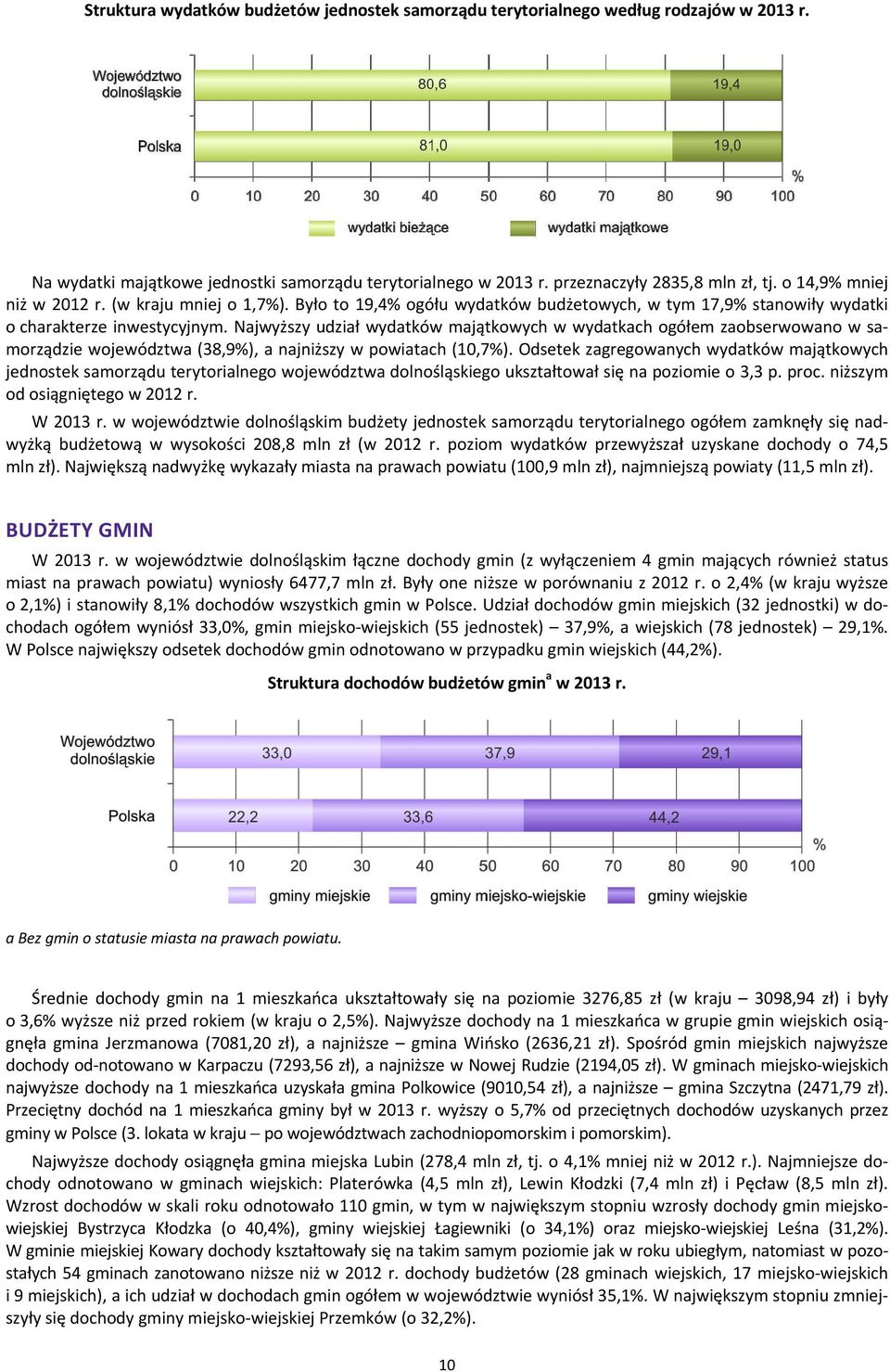 Najwyższy udział wydatków majątkowych w wydatkach ogółem zaobserwowano w samorządzie województwa (38,9%), a najniższy w powiatach (10,7%).
