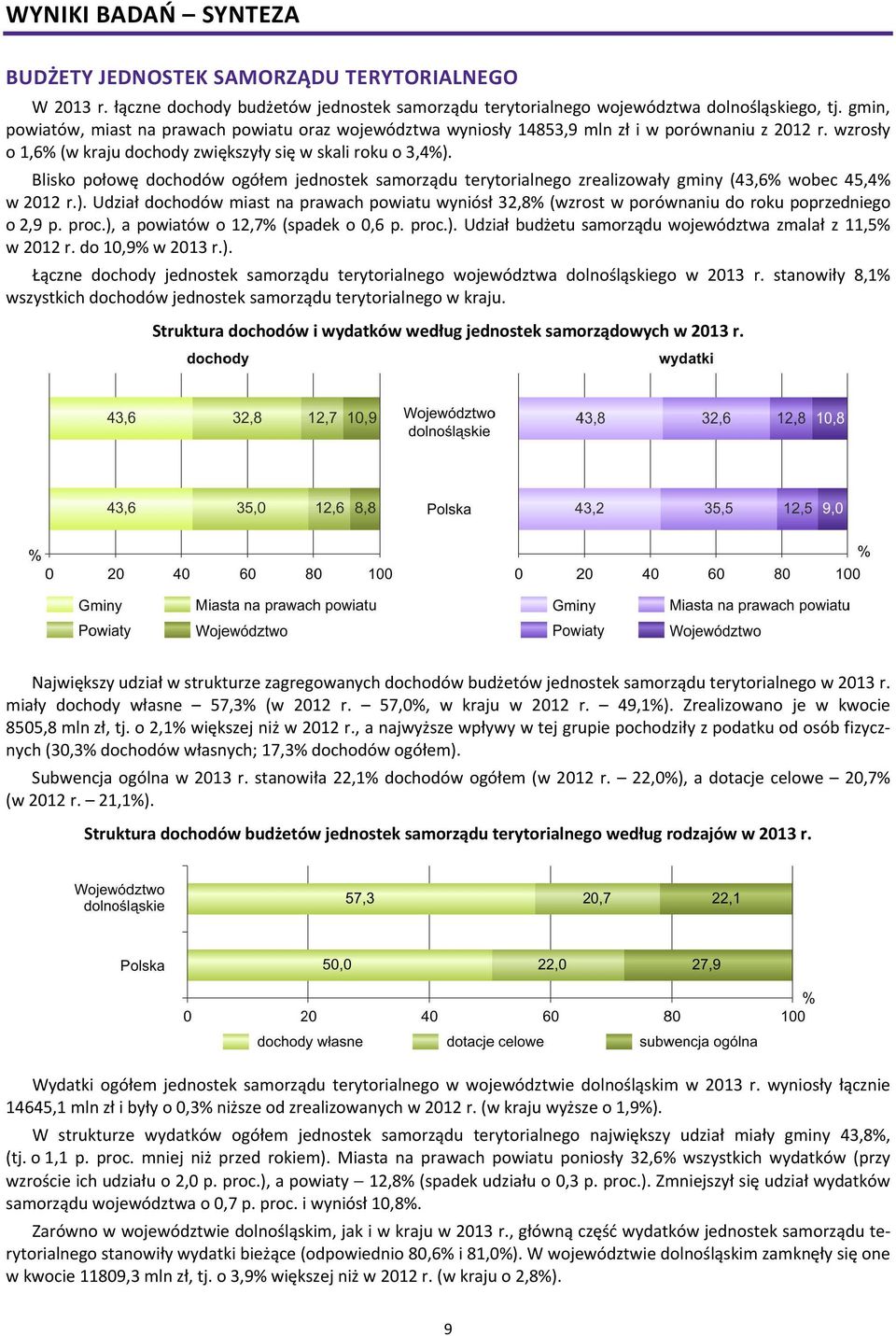 Blisko połowę dochodów ogółem jednostek samorządu terytorialnego zrealizowały gminy (43,6% wobec 45,4% w 2012 r.).