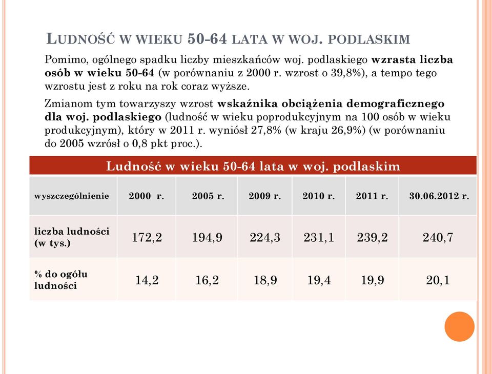 podlaskiego (ludność w wieku poprodukcyjnym na 100 osób w wieku produkcyjnym), który w 2011 r. wyniósł 27,8% (w kraju 26,9%) (w porównaniu do 2005 wzrósł o 0,8 pkt proc.). Ludność w wieku 50-64 lata w woj.