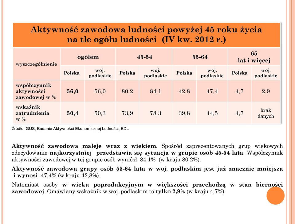 Ekonomicznej Ludności, BDL Aktywność zawodowa maleje wraz z wiekiem. Spośród zaprezentowanych grup wiekowych zdecydowanie najkorzystniej przedstawia się sytuacja w grupie osób 45-54 lata.