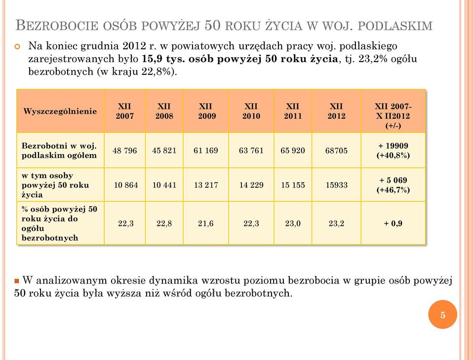 Wyszczególnienie XII 2007 XII 2008 XII 2009 XII 2010 XII 2011 XII 2012 XII 2007- X II2012 (+/-) Bezrobotni w woj.