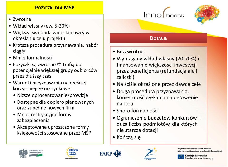 dłuższy czas Warunki przyznawania najczęściej korzystniejsze niż rynkowe: Niższe oprocentowanie/prowizje Dostępne dla dopiero planowanych oraz zupełnie nowych firm Mniej restrykcyjne formy