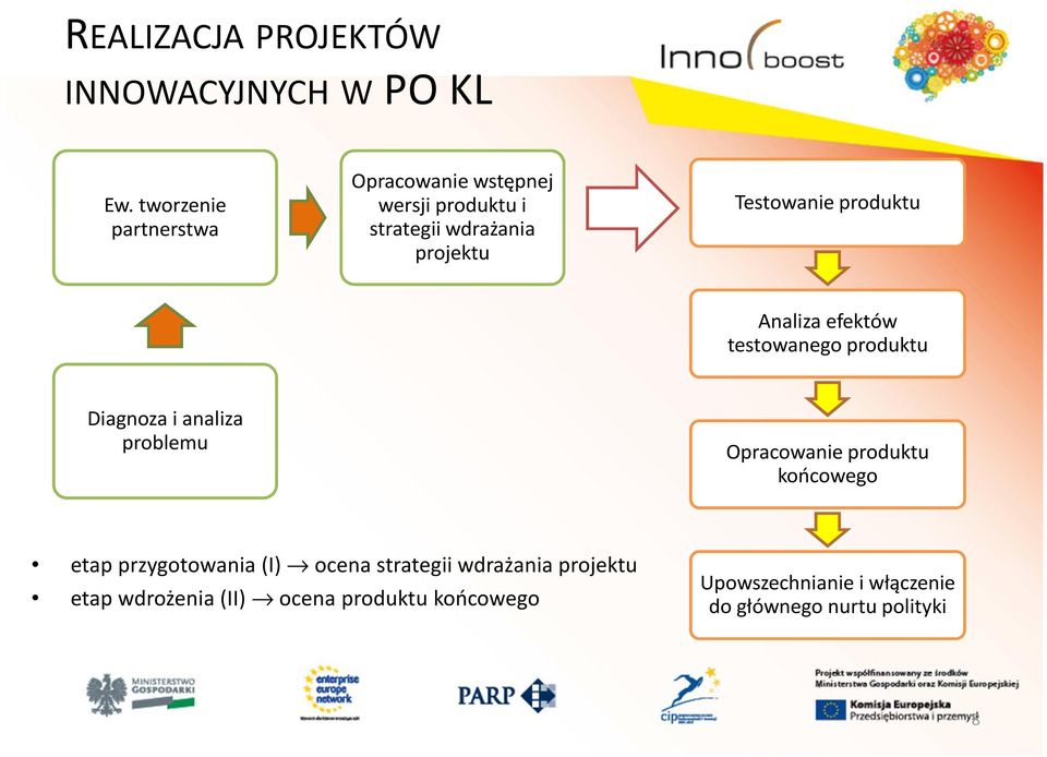 produktu Analiza efektów testowanego produktu Diagnoza i analiza problemu Opracowanie produktu