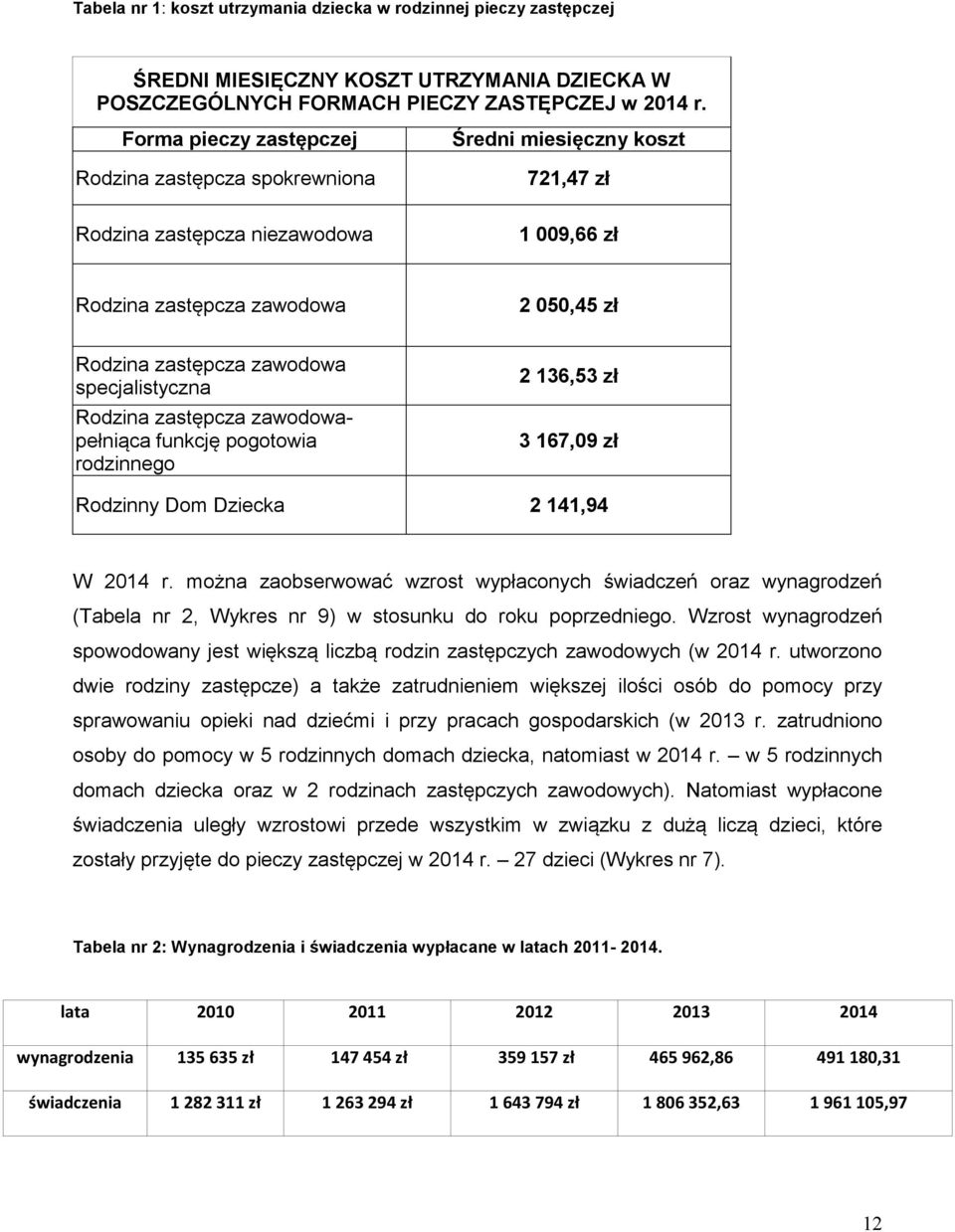 specjalistyczna Rodzina zastępcza zawodowapełniąca funkcję pogotowia rodzinnego 2 136,53 zł 3 167,09 zł Rodzinny Dom Dziecka 2 141,94 W 2014 r.