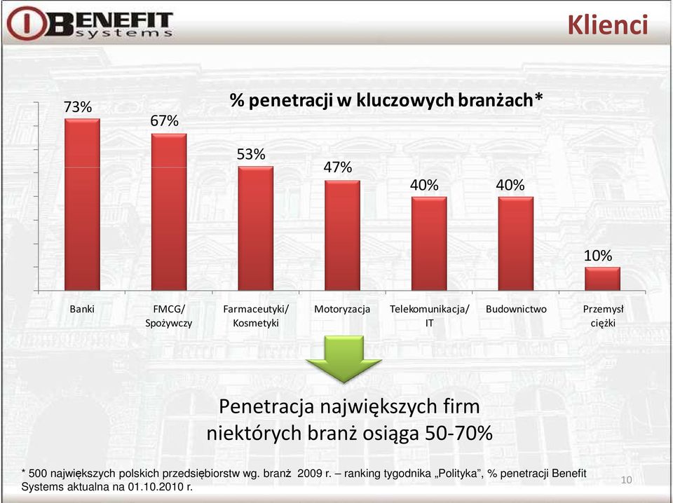 największych firm niektórych branż osiąga 50-70% * 500 największych polskich przedsiębiorstw wg.