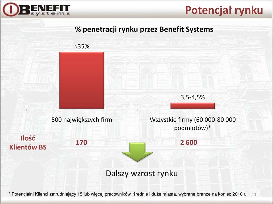 podmiotów)* 170 2 600 Dalszy wzrost rynku * Potencjalni Klienci