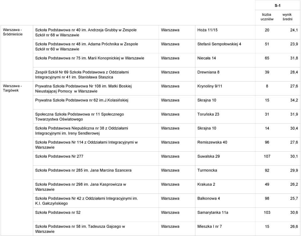Marii Konopnickiej w Warszawa Niecała 14 65 31,8 Targówek Zespół Szkół Nr 69 Szkoła Podstawowa z Oddziałami Integracyjnymi nr 41 im. Stanisława Staszica Prywatna Szkoła Podstawowa Nr 108 im.
