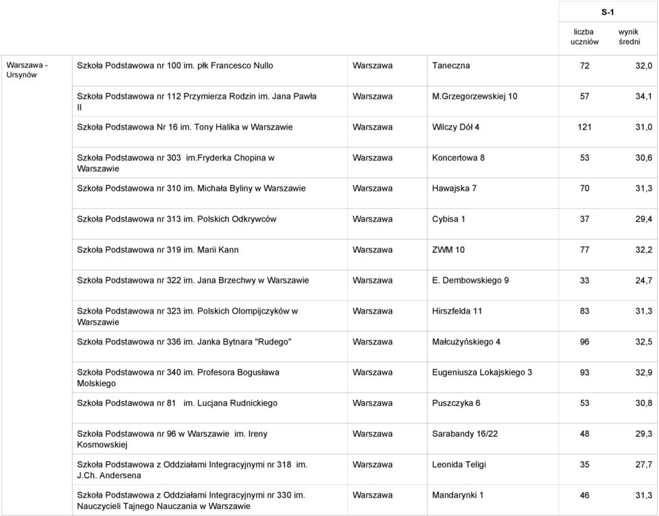 fryderka Chopina w Warszawa Koncertowa 8 53 30,6 Szkoła Podstawowa nr 310 im. Michała Byliny w Warszawa Hawajska 7 70 31,3 Szkoła Podstawowa nr 313 im.