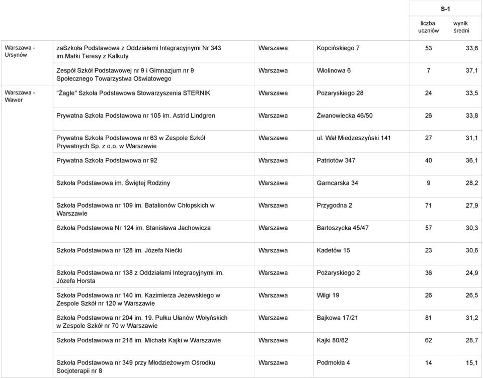 Stowarzyszenia STERNIK Warszawa Pożaryskiego 28 24 33,5 Prywatna Szkoła Podstawowa nr 105 im.