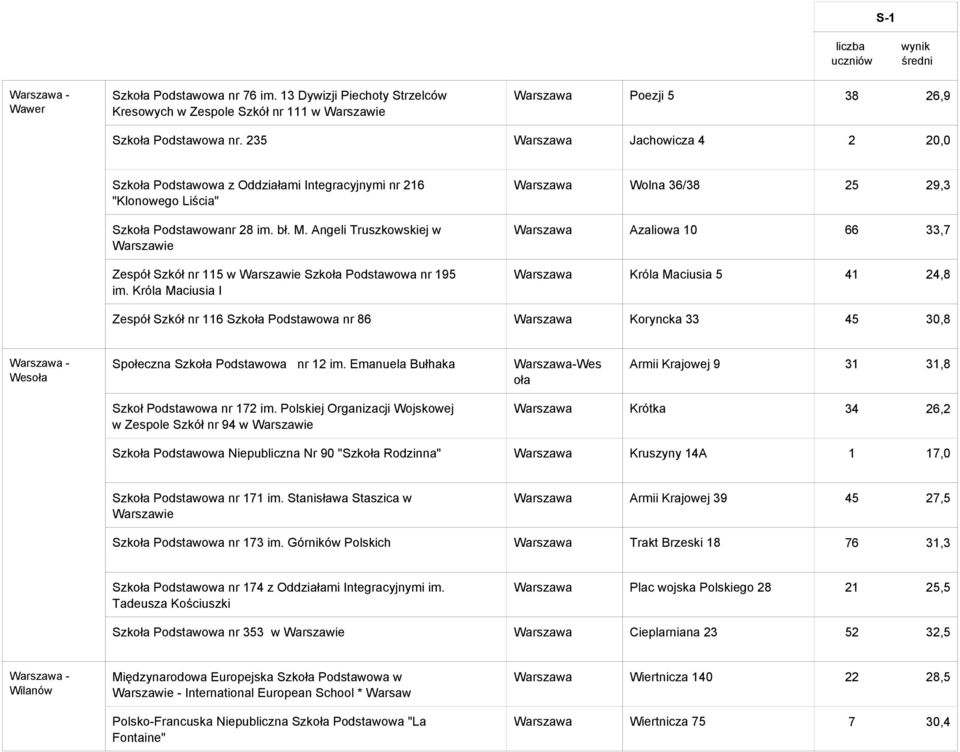 Angeli Truszkowskiej w Zespół Szkół nr 115 w Szkoła Podstawowa nr 195 im.