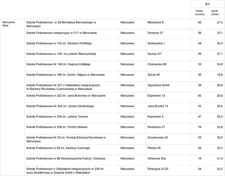 Hugona Kołłątaja Warszawa Ożarowska 69 33 24,0 Szkoła Podstawowa nr 166 im. Żwirki i Wigury w Warszawa Żytnia 40 30 19,6 Szkoła Podstawowa Nr 221 z Oddziałami Integracyjnymi im.