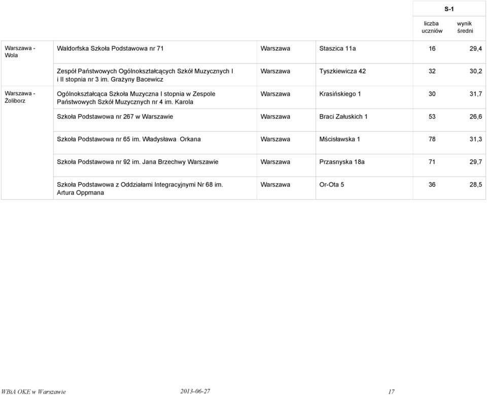 nr 4 im. Karola Szymanowskiego w Szkoła Podstawowa nr 267 w Warszawa Braci Załuskich 1 53 26,6 Szkoła Podstawowa nr 65 im.
