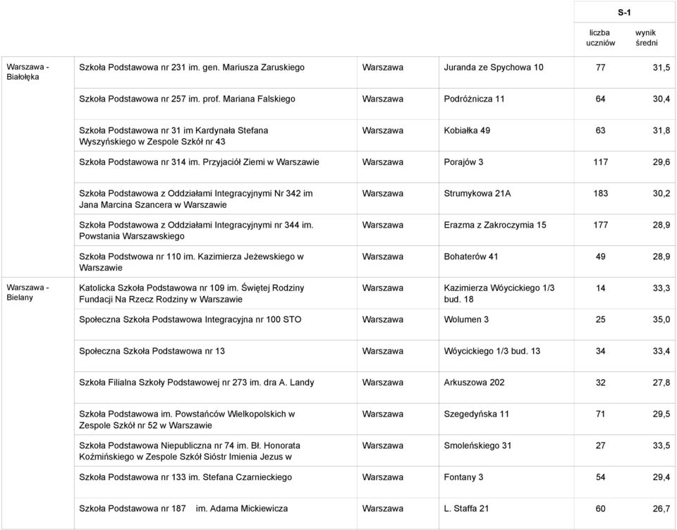 Przyjaciół Ziemi w Warszawa Porajów 3 117 29,6 Szkoła Podstawowa z Oddziałami Integracyjnymi Nr 342 im Jana Marcina Szancera w Szkoła Podstawowa z Oddziałami Integracyjnymi nr 344 im.