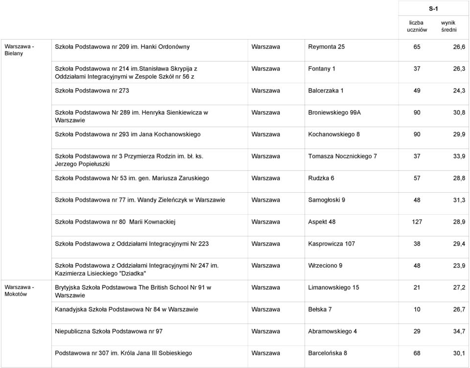 Nr 289 im. Henryka Sienkiewicza w Warszawa Broniewskiego 99A 90 30,8 Szkoła Podstawowa nr 293 im Jana Kochanowskiego Warszawa Kochanowskiego 8 90 29,9 Szkoła Podstawowa nr 3 Przymierza Rodzin im. bł.