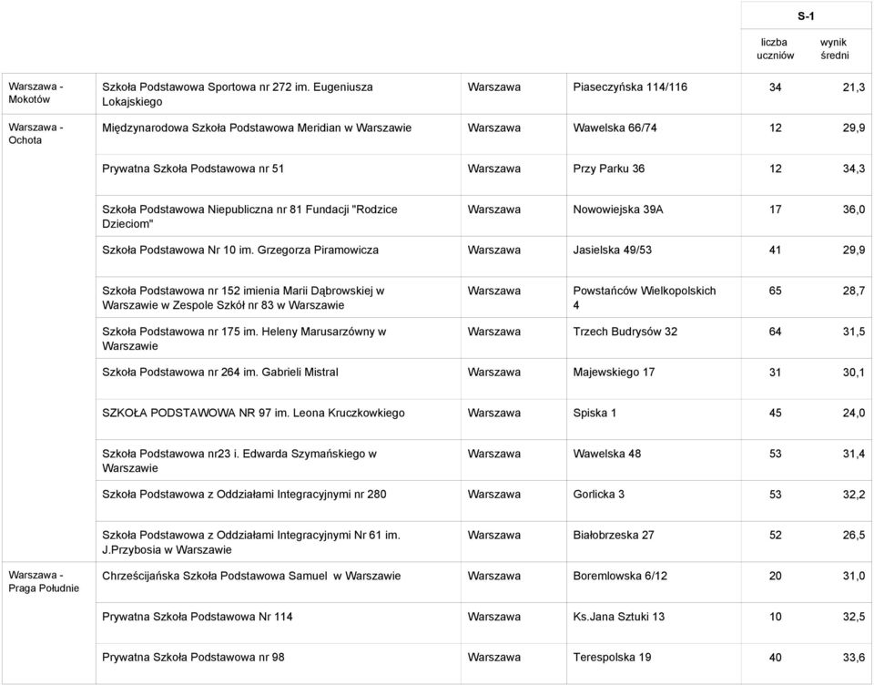 12 34,3 Szkoła Podstawowa Niepubliczna nr 81 Fundacji "Rodzice Dzieciom" Warszawa Nowowiejska 39A 17 36,0 Szkoła Podstawowa Nr 10 im.