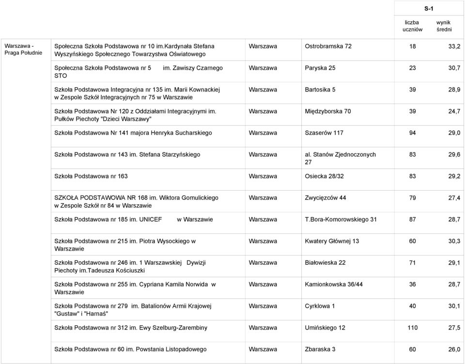 Pułków Piechoty "Dzieci Warszawy" Warszawa Bartosika 5 39 28,9 Warszawa Międzyborska 70 39 24,7 Szkoła Podstawowa Nr 141 majora Henryka Sucharskiego Warszawa Szaserów 117 94 29,0 Szkoła Podstawowa nr