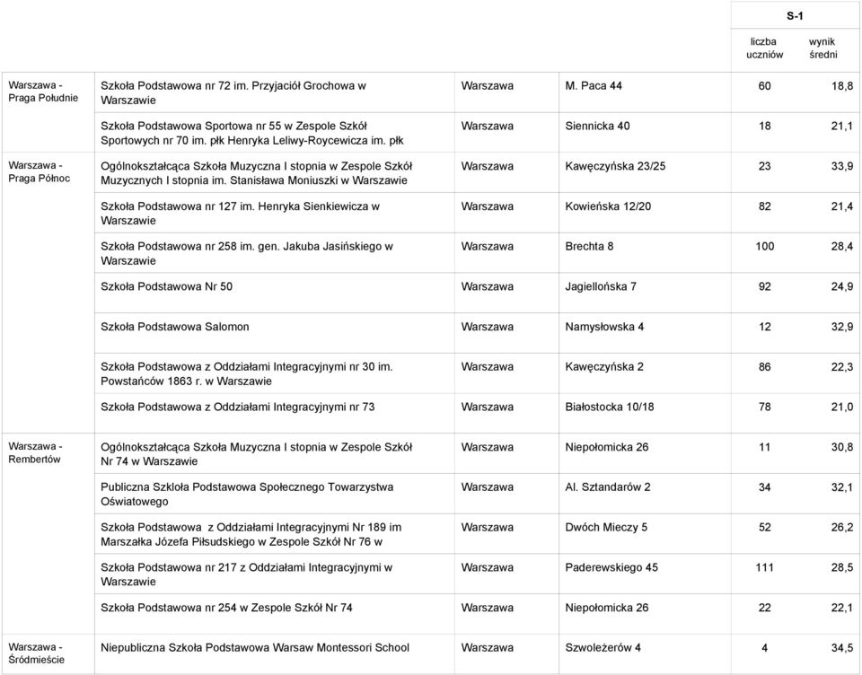 Henryka Sienkiewicza w Szkoła Podstawowa nr 258 im. gen. Jakuba Jasińskiego w Warszawa M.