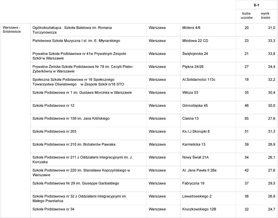 Cecylii Plater- Zyberkówny w Społeczna Szkoła Podstawowa nr 16 Społecznego Towarzystwa Oświatowego w Zespole Szkół nr16 STO Warszawa Świętojerska 24 21 33,8 Warszawa Piękna 24/26 27 34,4 Warszawa Al.