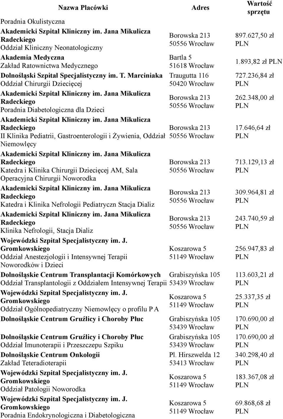 Operacyjna Chirurgii Noworodka Katedra i Klinika Nefrologii Pediatryczn Stacja Dializ Klinika Nefrologii, Stacja Dializ Oddział Anestezjologii i Intensywnej Terapii Noworodków i Dzieci Dolnośląskie