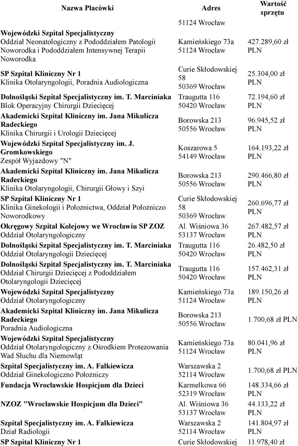 193,22 zł 54149 Wrocław Zespół Wyjazdowy "N" 290.466,80 zł Klinika Otolaryngologii, Chirurgii Głowy i Szyi 260.