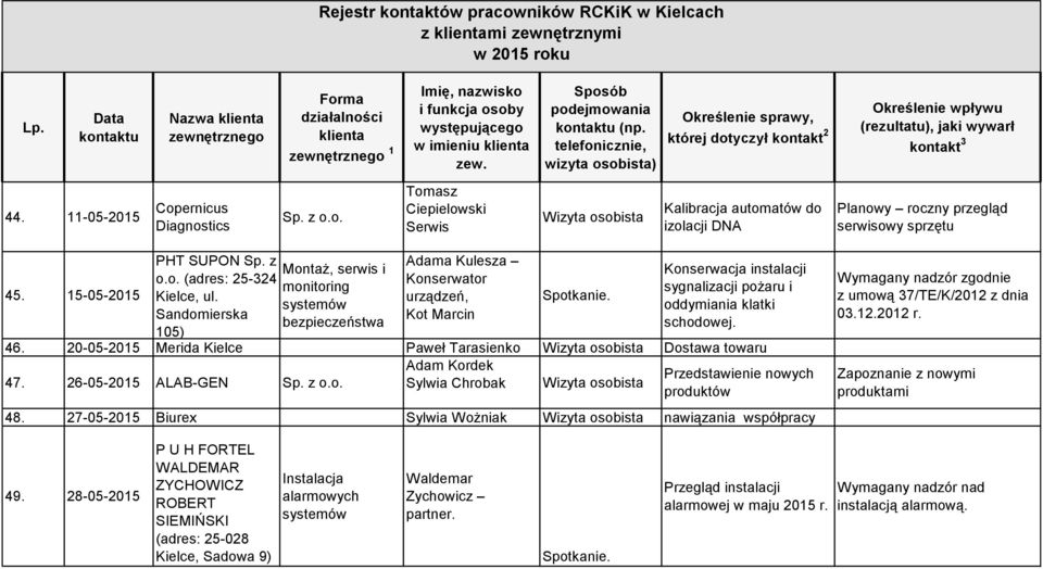 systemów Sandomierska bezpieczeństwa 105) Adama Kulesza Konserwator urządzeń, Kot Marcin Konserwacja instalacji sygnalizacji pożaru i oddymiania klatki schodowej. 46.