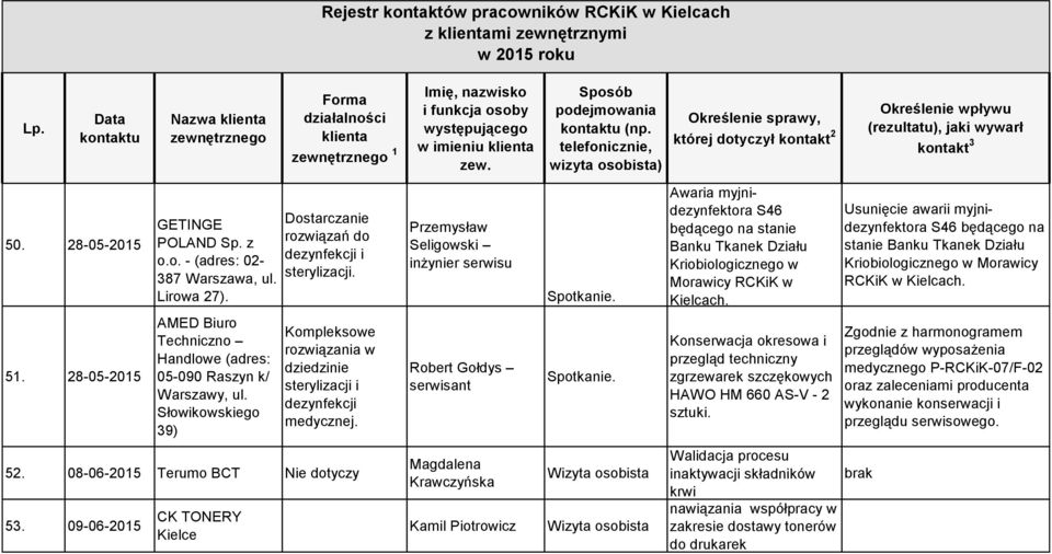 09-06-2015 CK TONERY Kielce Przemysław Seligowski inżynier serwisu Robert Gołdys serwisant Magdalena Krawczyńska Kamil Piotrowicz Awaria myjnidezynfektora S46 będącego na stanie Banku Tkanek Działu