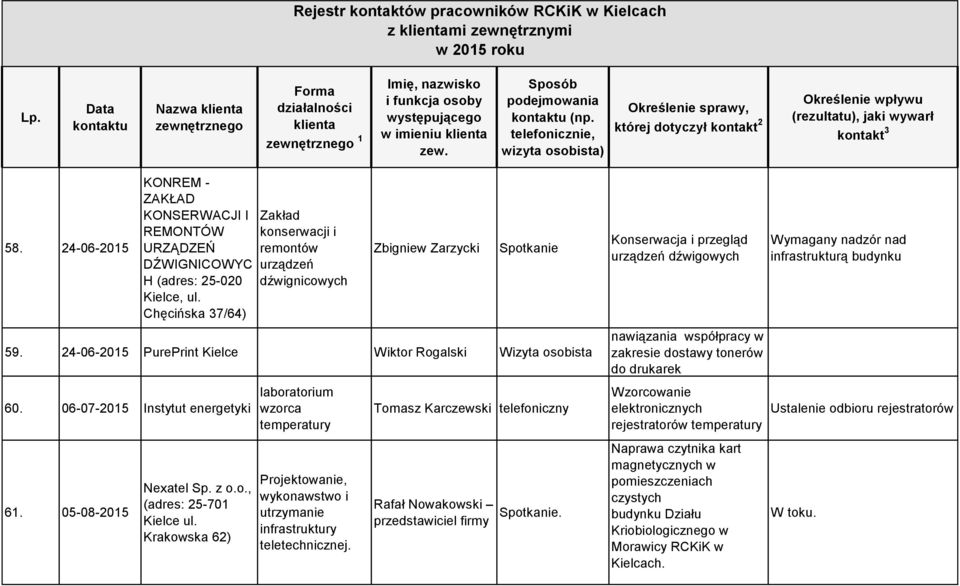05-08-2015 Nexatel Sp. z o.o., (adres: 25-701 Kielce ul. Krakowska 62) laboratorium wzorca temperatury Projektowanie, wykonawstwo i utrzymanie infrastruktury teletechnicznej.