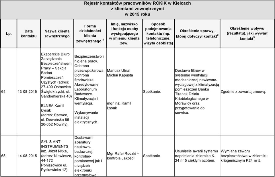 Mariusz Ufnal Michał Kapusta mgr inż. Kamil Łysak Dostawa filtrów w systemie wentylacji mechanicznej nawiewnowyciągowej z klimatyzacją pomieszczeń Banku Zgodnie z zawartą umową.