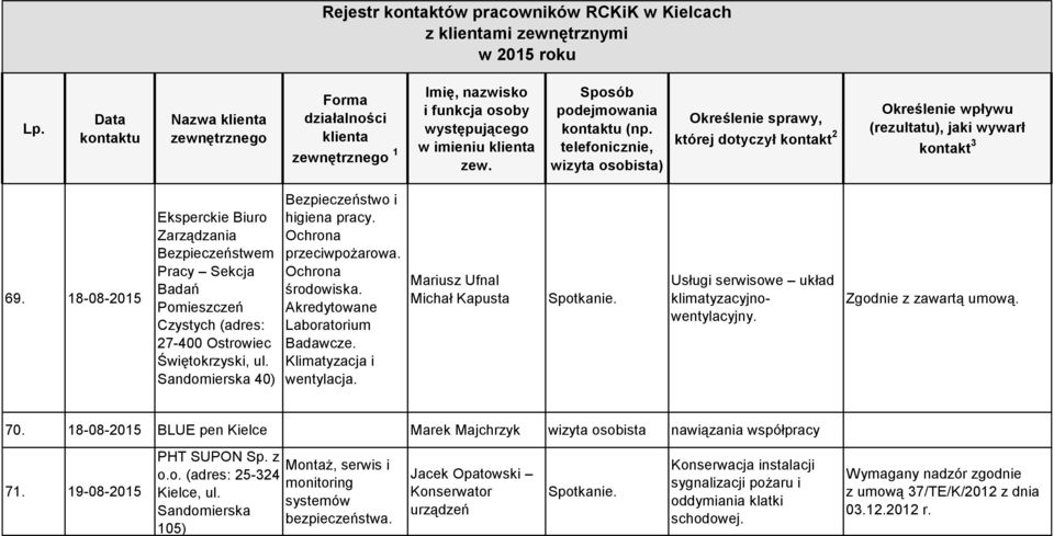 70. 18-08-2015 BLUE pen Kielce Marek Majchrzyk wizyta osobista nawiązania współpracy 71. 19-08-2015 PHT SUPON Sp. z Montaż, serwis i o.o. (adres: 25-324 monitoring Kielce, ul.