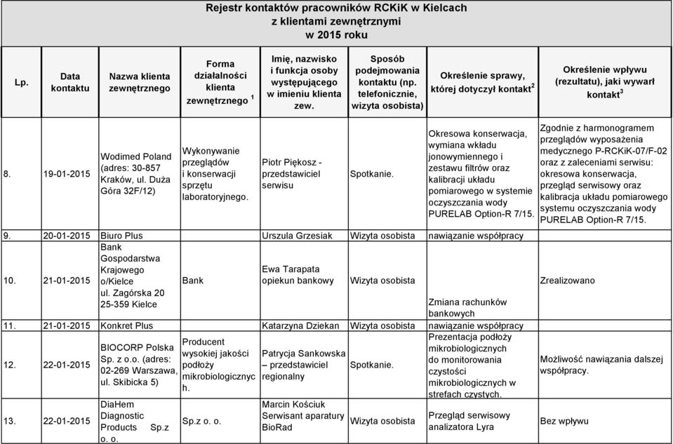20-01-2015 Biuro Plus Urszula Grzesiak nawiązanie współpracy Bank Gospodarstwa Krajowego Ewa Tarapata 10. 21-01-2015 o/kielce Bank opiekun bankowy ul.