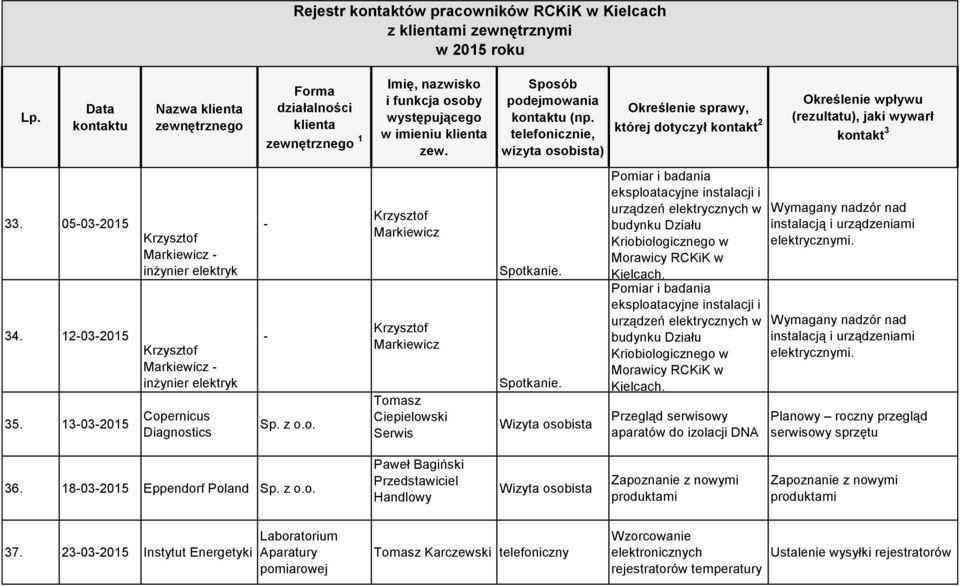 Markiewicz - inżynier elektryk 35. 13-03-2015 Cop