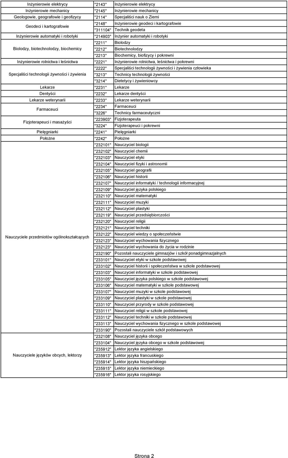 "2212" Biotechnolodzy "2213" Biochemicy, biofizycy i pokrewni Inżynierowie rolnictwa i leśnictwa "2221" Inżynierowie rolnictwa, leśnictwa i pokrewni "2222" Specjaliści technologii żywności i żywienia