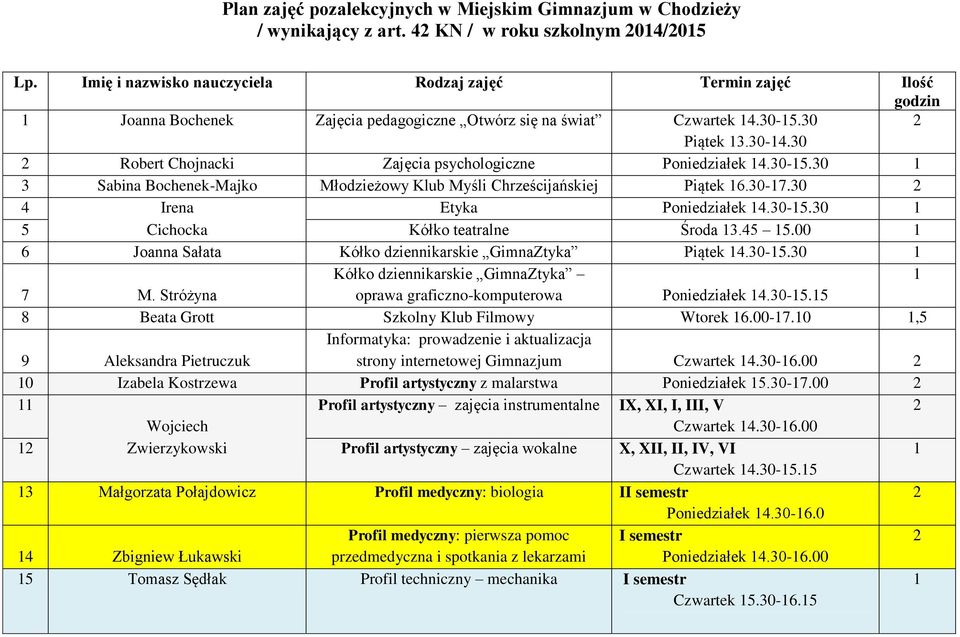 30 Robert Chojnacki Zajęcia psychologiczne Poniedziałek 4.30-5.30 3 Sabina Bochenek-Majko Młodzieżowy Klub Myśli Chrześcijańskiej Piątek 6.30-7.30 4 Irena Etyka Poniedziałek 4.30-5.30 5 Cichocka Kółko teatralne Środa 3.