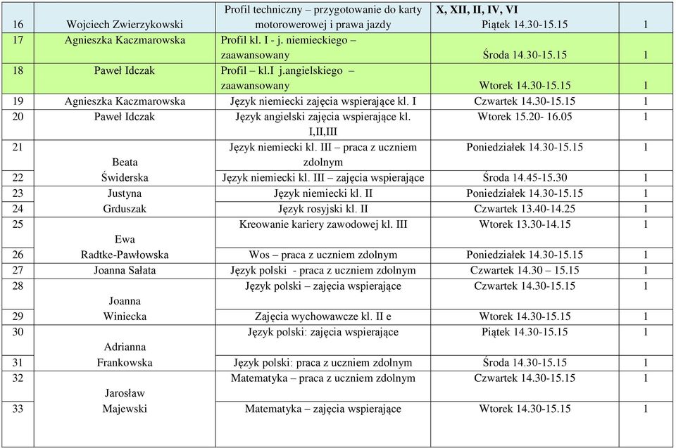 Wtorek 5.0-6.05 I,II,III Język niemiecki kl. III praca z uczniem Poniedziałek 4.30-5.5 Beata zdolnym Świderska Język niemiecki kl. III zajęcia wspierające Środa 4.45-5.30 3 Justyna Język niemiecki kl.