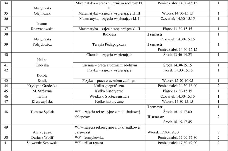 40-4.5 Halina 4 Onderka Chemia praca z uczniem zdolnym Środa 4.30-5.5 4 Fizyka zajęcia wspierające wtorek 4.30-5.5 Dorota 43 Rosik Fizyka - praca z uczniem zdolnym Wtorek 5.0-6.