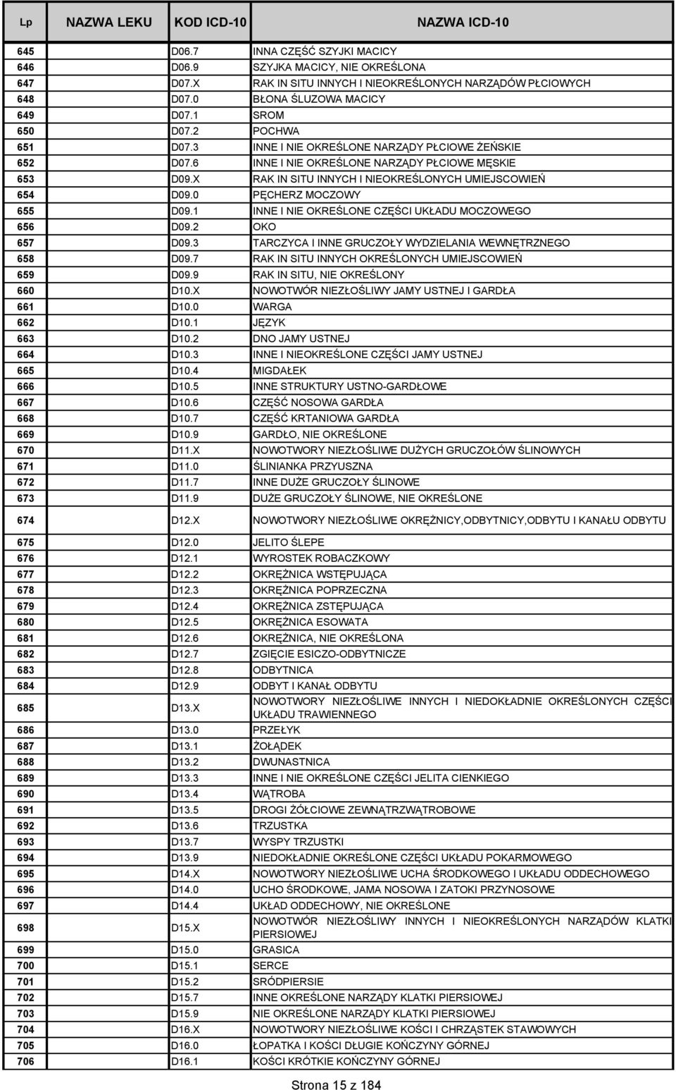 0 PĘCHERZ MOCZOWY 655 D09.1 INNE I NIE OKREŚLONE CZĘŚCI UKŁADU MOCZOWEGO 656 D09.2 OKO 657 D09.3 TARCZYCA I INNE GRUCZOŁY WYDZIELANIA WEWNĘTRZNEGO 658 D09.