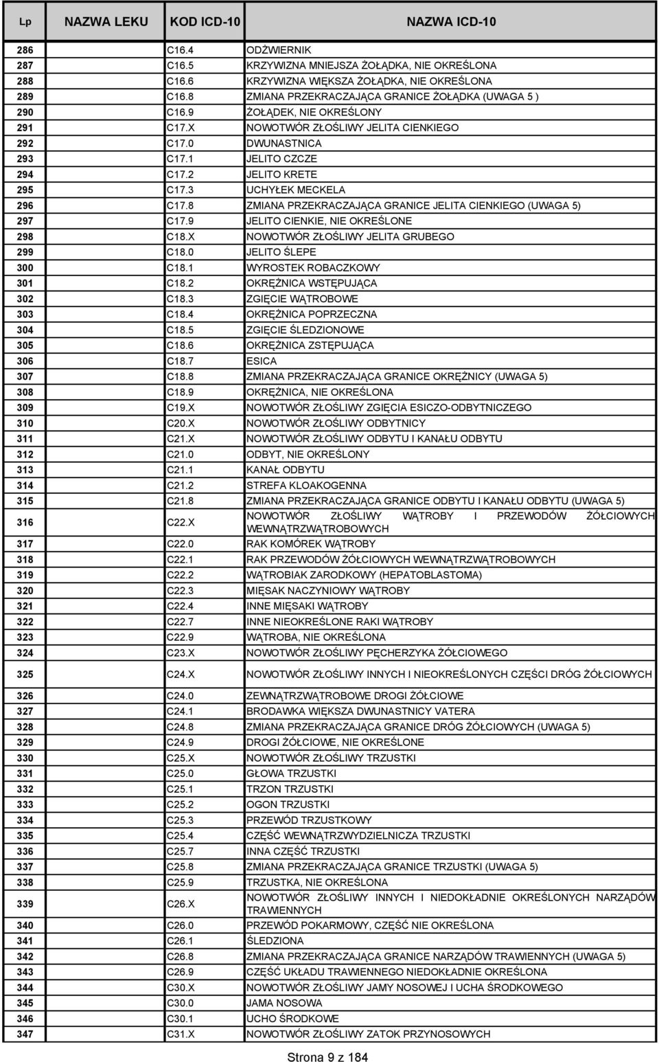 8 ZMIANA PRZEKRACZAJĄCA GRANICE JELITA CIENKIEGO (UWAGA 5) 297 C17.9 JELITO CIENKIE, NIE OKREŚLONE 298 C18.X NOWOTWÓR ZŁOŚLIWY JELITA GRUBEGO 299 C18.0 JELITO ŚLEPE 300 C18.