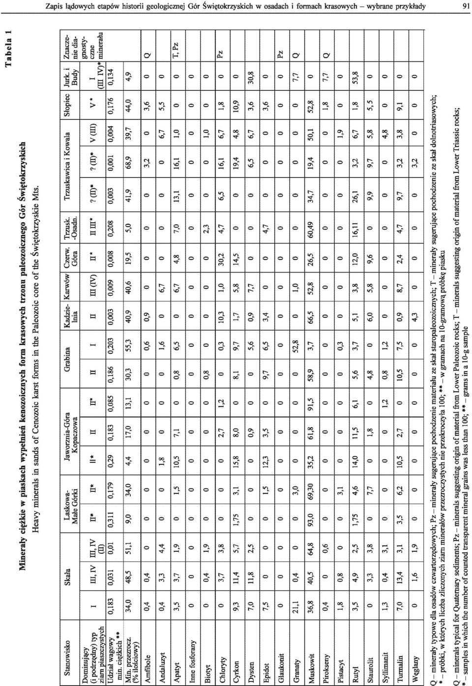 of material from Lower Paleozoic rocks; T - minerais suggesting origin of material from Lower Triassic rocks; *- sampies in which IDe number of counted transparent minerai grains was less than 100;