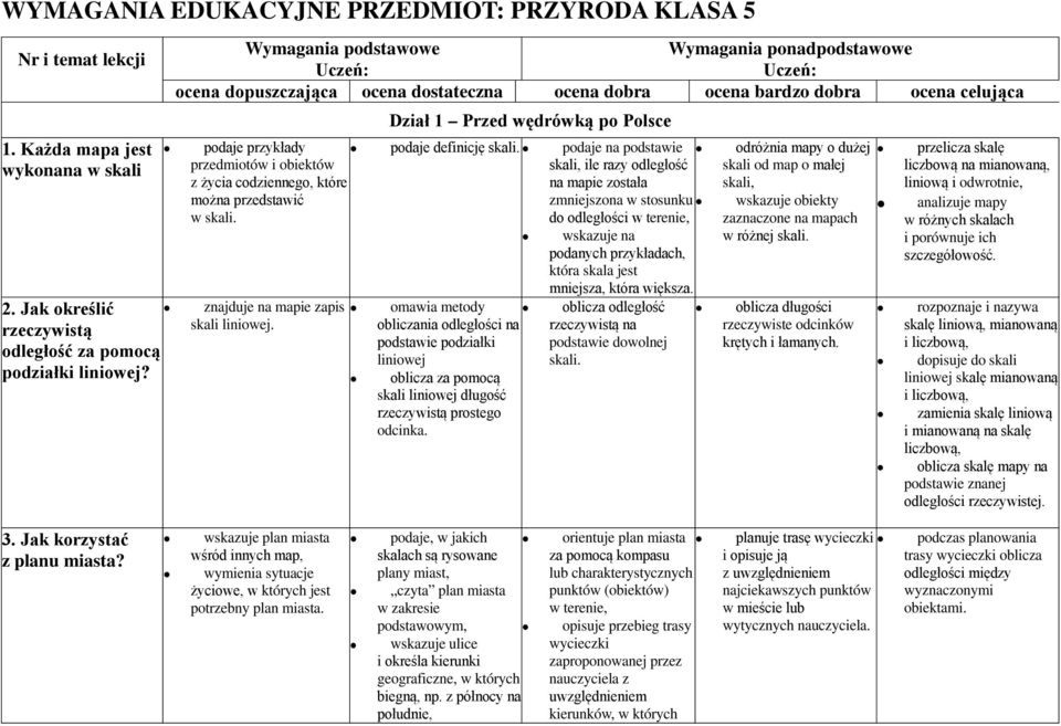 podaje na podstawie skali, ile razy odległość na mapie została omawia metody obliczania odległości na podstawie podziałki liniowej oblicza za pomocą skali liniowej długość rzeczywistą prostego