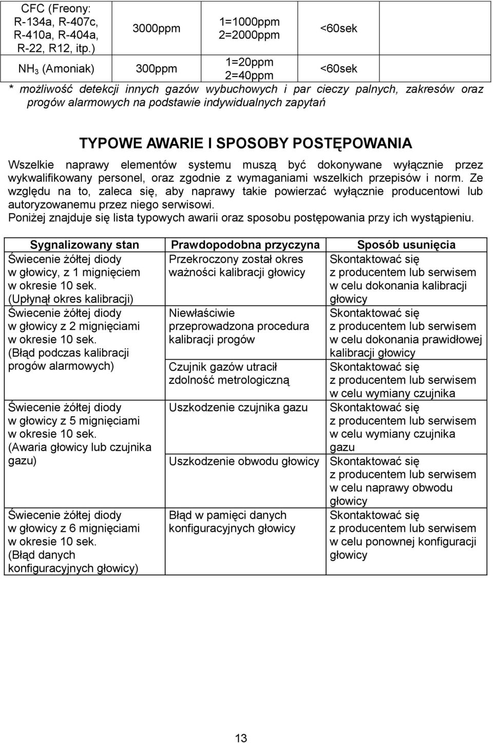indywidualnych zapytań TYPOWE AWARIE I SPOSOBY POSTĘPOWANIA Wszelkie naprawy elementów systemu muszą być dokonywane wyłącznie przez wykwalifikowany personel, oraz zgodnie z wymaganiami wszelkich