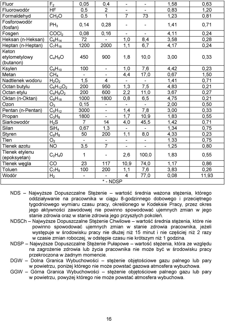 4,42 0,23 Metan CH 4 - - 4,4 17,0 0,67 1,50 Nadtlenek wodoru H 2 O 2 1,5 4 - - 1,41 0,71 Octan butylu C 6 H 12 O 2 200 950 1,3 7,5 4,83 0,21 Octan etylu C 4 H 8 O 2 200 600 2,2 11,0 3,67 0,27 Oktan