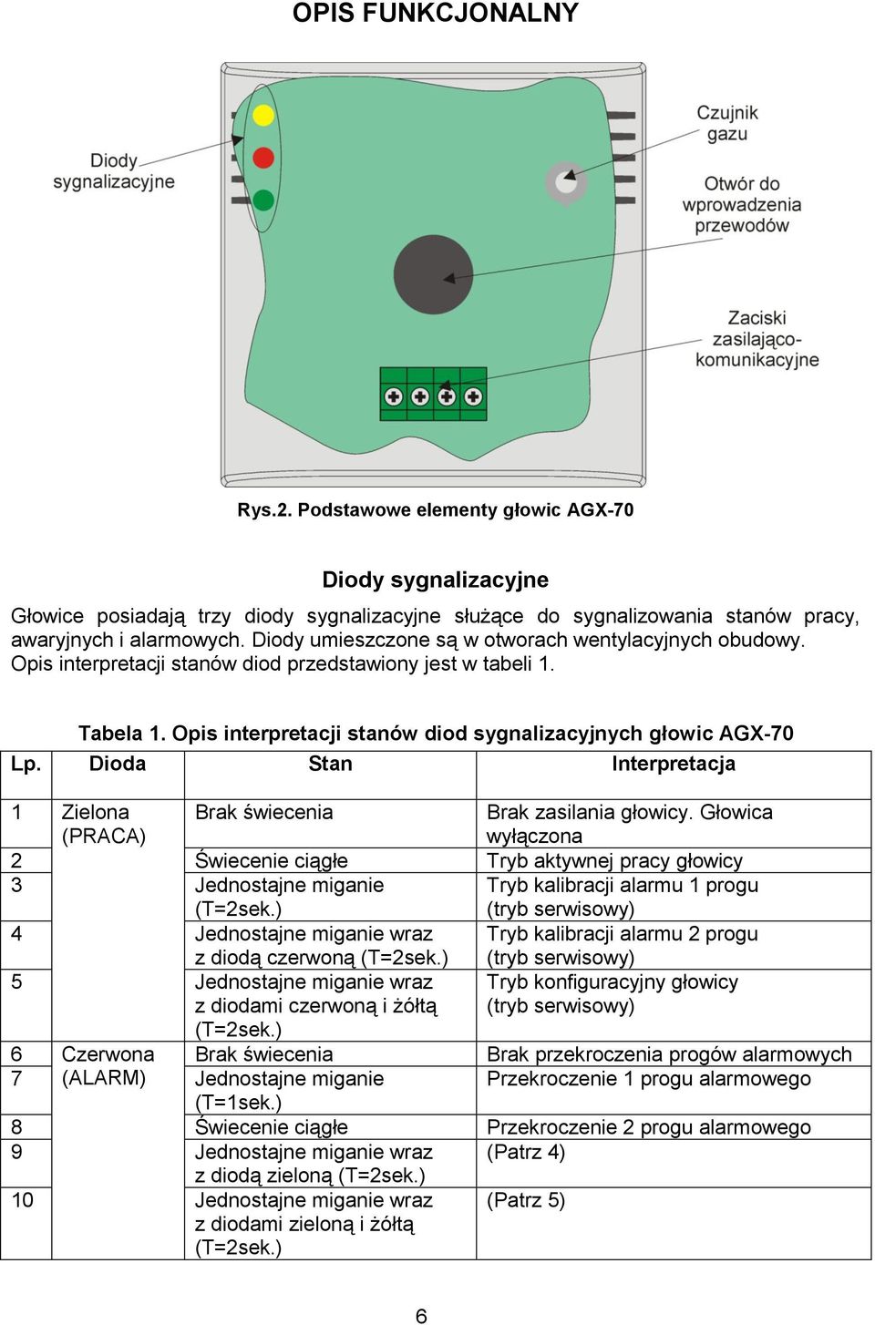 Dioda Stan Interpretacja 1 Zielona (PRACA) Brak świecenia Brak zasilania głowicy. Głowica wyłączona 2 Świecenie ciągłe Tryb aktywnej pracy głowicy 3 Jednostajne miganie (T=2sek.