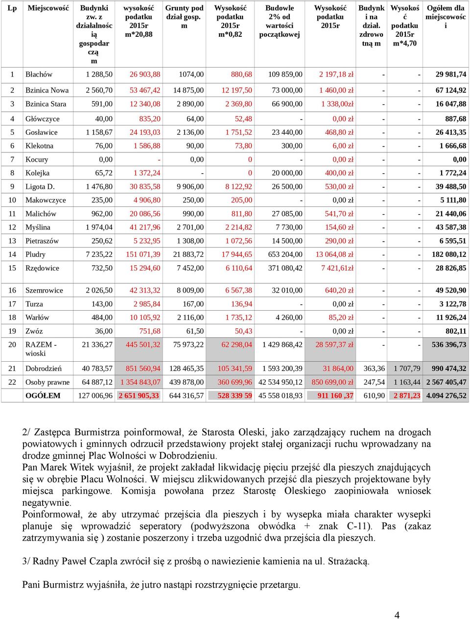 1 460,00 zł - - 67 124,92 3 Bzinica Stara 591,00 12 340,08 2 890,00 2 369,80 66 900,00 1 338,00zł - - 16 047,88 4 Główczyce 40,00 835,20 64,00 52,48-0,00 zł - - 887,68 5 Gosławice 1 158,67 24 193,03