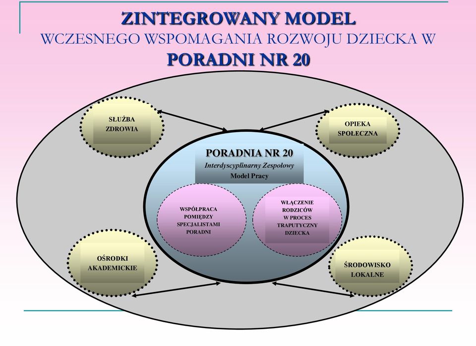 Zespołowy Model Pracy WSPÓŁPRACA POMIĘDZY SPECJALISTAMI PORADNI