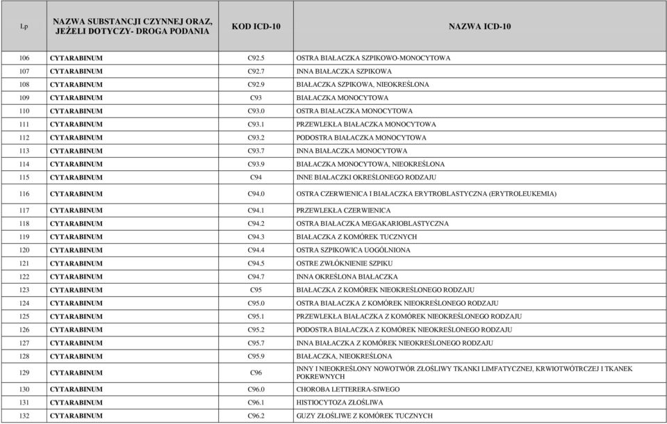 2 PODOSTRA BIAŁACZKA MONOCYTOWA 113 CYTARABINUM C93.7 INNA BIAŁACZKA MONOCYTOWA 114 CYTARABINUM C93.