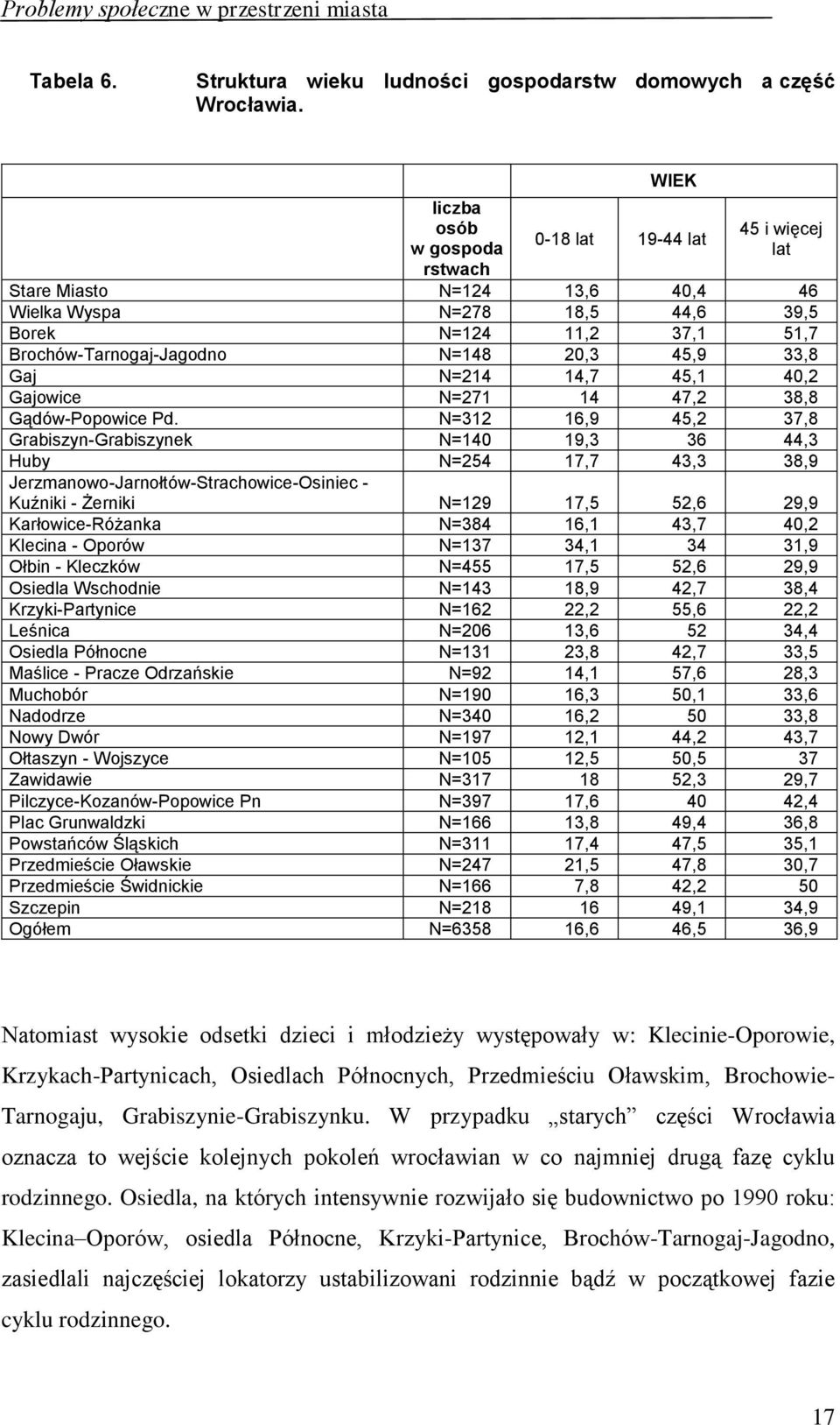 45,9 33,8 Gaj N=214 14,7 45,1 40,2 Gajowice N=271 14 47,2 38,8 Gądów-Popowice Pd.