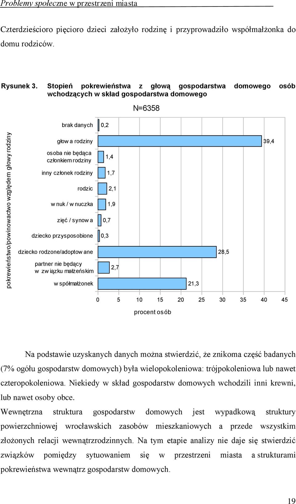 rodzic w nuk / w nuczka zięć / synow a dziecko przysposobione 1,4 1,7 2,1 1,9 0,7 0,3 dziecko rodzone/adoptow ane 28,5 partner nie będący w zw iązku małżeńskim 2,7 w spółmałżonek 21,3 0 5 10 15 20 25