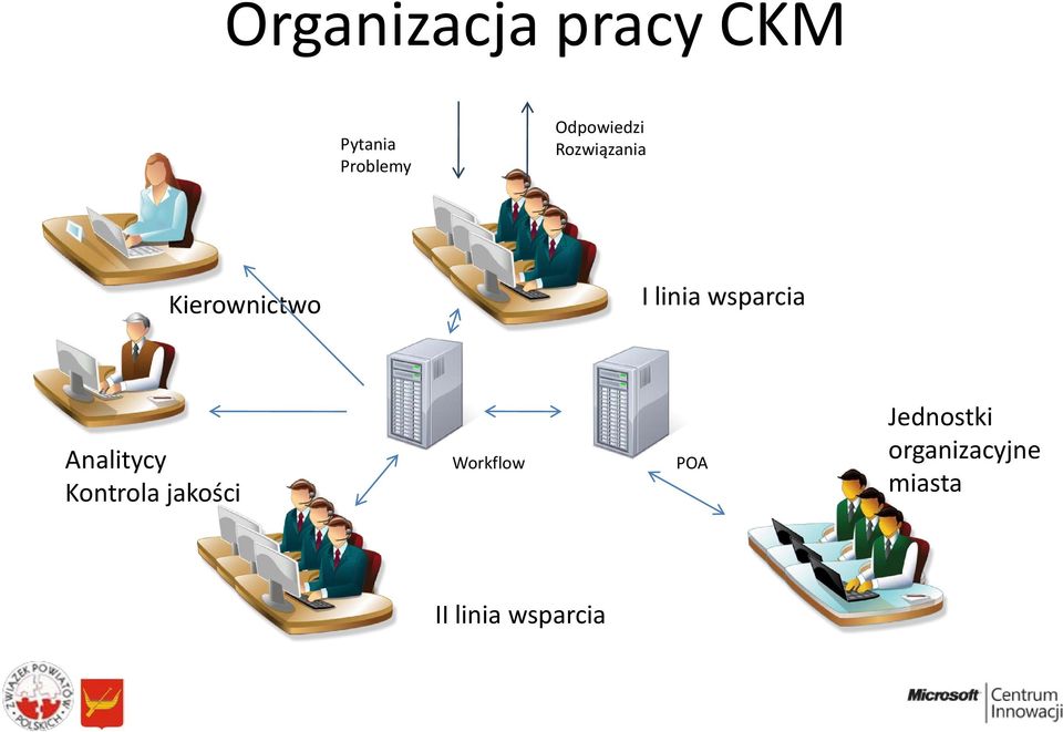 wsparcia Analitycy Kontrola jakości Workflow