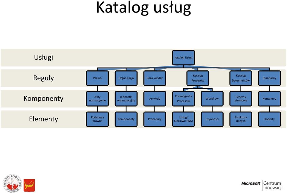 organizacyjne Artykuły Choreografia Procesów Workflow Schemy atomowe Kontenery